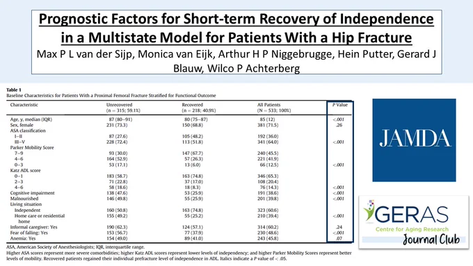 Pre-fracture #mobility, independence in ADL, #comorbidity, & no pre-fracture fear of falling were significantly associated with successful recovery following #HipFracture. These factors can be used to help assess post-acute care needs. #GERASjournalclub