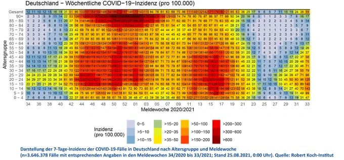 Darstellung der 7-Tage-Inzidenz der COVID-19-Fälle in Deutschland nach Altersgruppe und Meldewoche (n=3.646.378 Fälle mit entsprechenden Angaben in den Meldewochen 34/2020 bis 33/2021; Stand 25.08.2021, 0:00 Uhr).