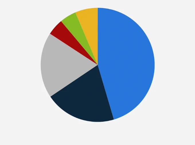 A graphic of a pie chart