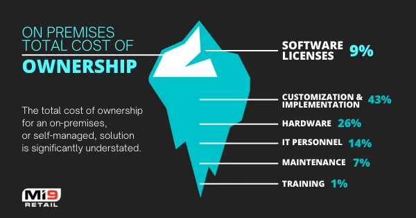 On Premises Total Cost of Ownership. The total cost of ownership for an on-premises, or self-managed, solution is significantly understated. 

Software Licenses 9%
Customization & Implementation 43%
Hardware 26%
IT Personnel 14%
Maintenance 7%
Training 1%