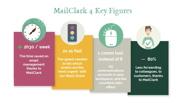 4 key figures illustrating MailClark's main benefits