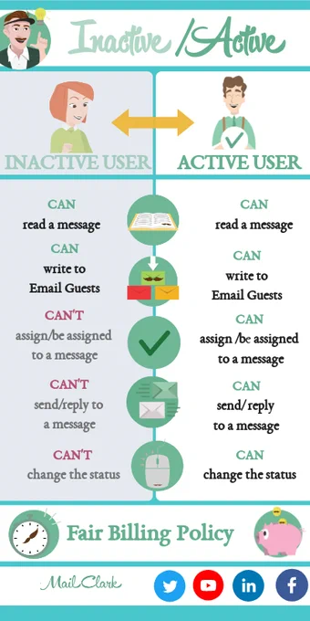 Infographics on Active vs. Inactive MailClark user