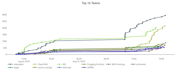 Final Graph