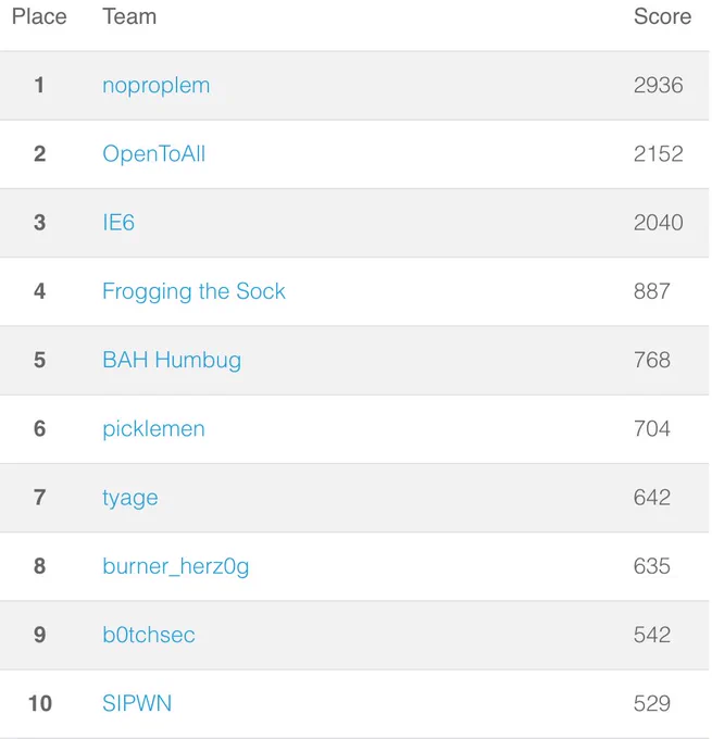 Final Top 10