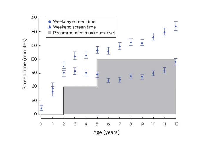 Adherence to screen time recommendations for Australian children aged 0–12 years