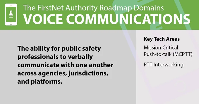 Icon of a phone with a voice symbol next to "The FirstNet Authority Roadmap Domains: Voice Communications," and below the definition "The ability for public safety professionals to verbally communicate with one another across agencies, jurisdictions, and platforms," and key tech areas "Mission Critical Push to Talk and PTT Interworking."
