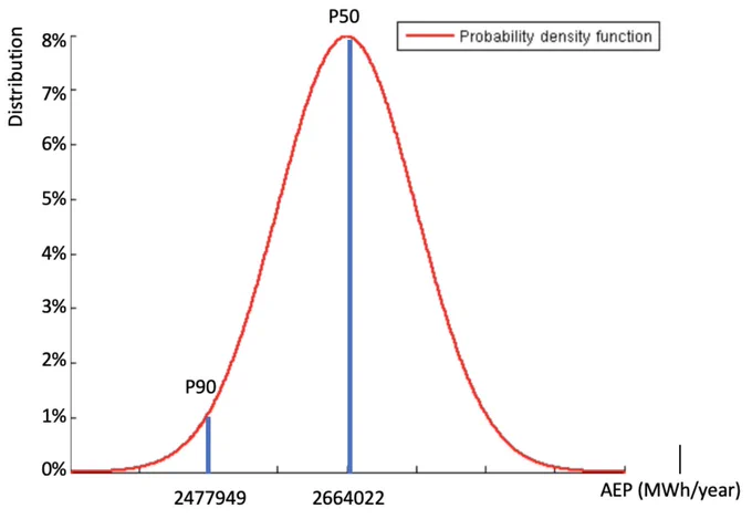 YOUWINd AEP distribution curve