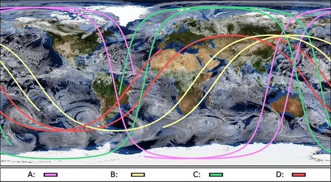 The image shows a STARS simulation of the orbits of four satellites (A, B, C and D) involved in a coordinated observation. The satellites are in distinct orbit planes so they rely on dynamic planning of multi-hop communication links to ensure they can queue other instruments to take high-priority measurements.