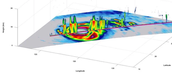 TEMPEST-D captures intense precipitation in tropical cyclones on a global basis from a small satellite. This image shows combined TEMPEST-D 165 GHz brightness temperature imagery (in the horizontal plane) and RainCube Ka-band radar reflectivity profile (in the vertical plane) across Typhoon Trami on 28 Sept. 2018. Credit: Colorado State University, NASA