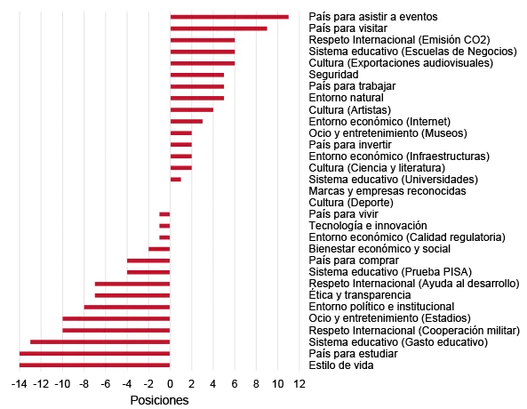 Diferencia entre las posiciones españolas en los rankings de indicadores objetivos y en el de imagen. SIDIR 2019