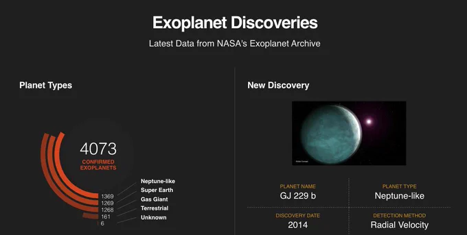 Infographic showing 4,073 planet discoveries and featuring GJ 229 b, a planet discovered in 2014