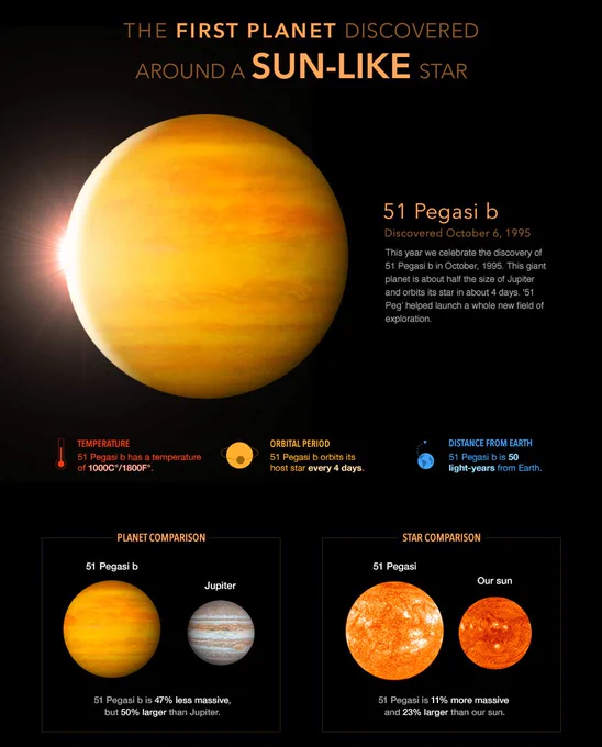 An infographic showing 51 Peg b and comparisons to our sun
