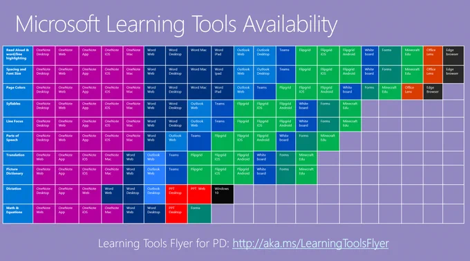 Picture of the Periodic Table of Learning Tools