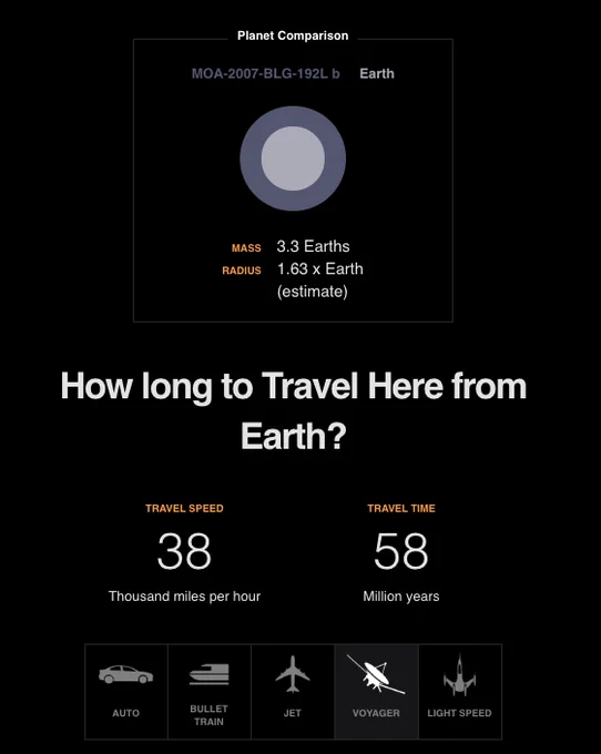 Infographic showing an exoplanet about 3.3 times bigger than Earth and 58 million years away, traveling at Voyager's speed, 38,000 miles per hour