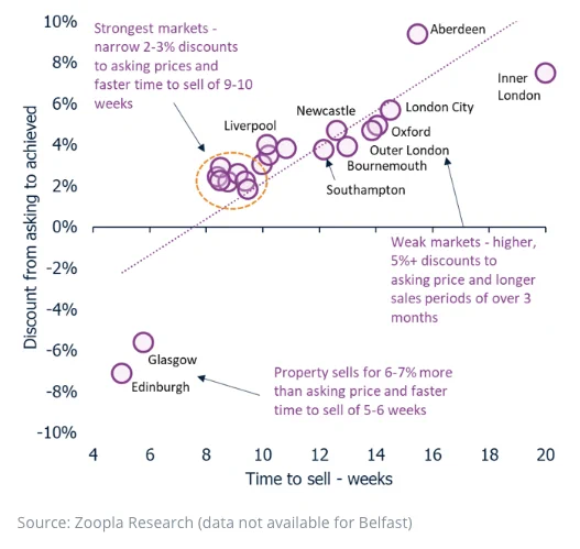 Zoopla research graph on time to sell in weeks vs. discount from asking to selling price