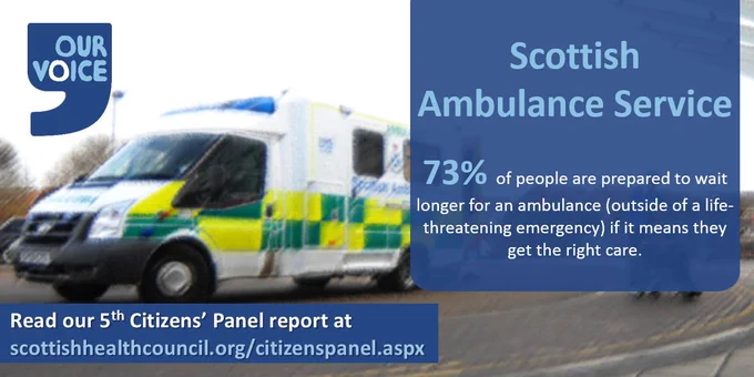 73% of people are prepared to wait longer for an ambulance (outside of a life-threatening emergency) if it means they get the right care.