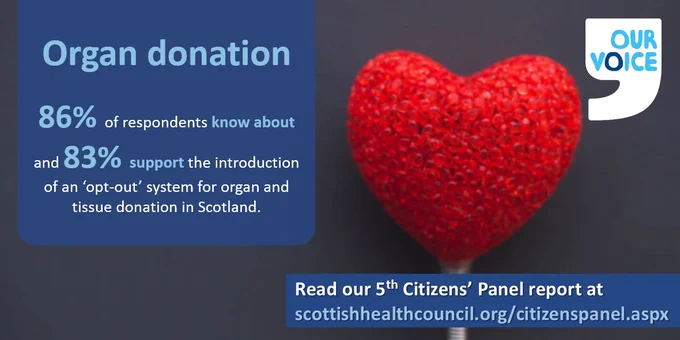 86% of respondents know about and 83% support the introduction of an ‘opt-out’ system for organ and tissue donation in Scotland.