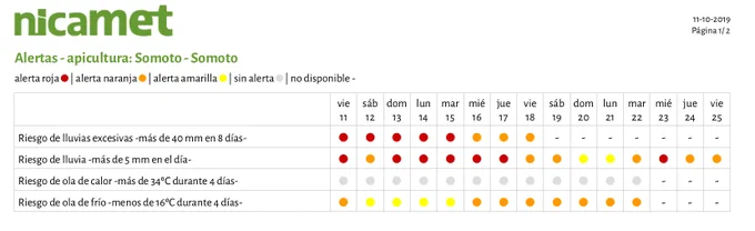 ejemplo de alertas en octubre