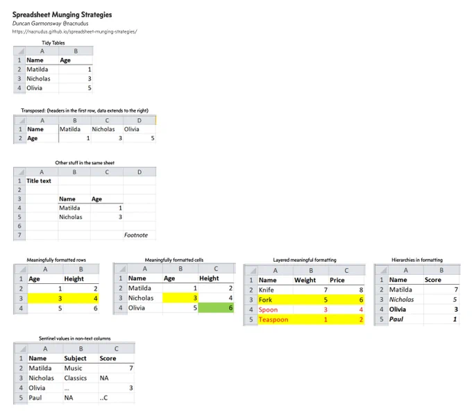Spreadsheet munging strategies for meaningfully formatted rows, cells, hierarchies, and sentinel values https://nacnudus.github.io/spreadsheet-munging-strategies/index.html