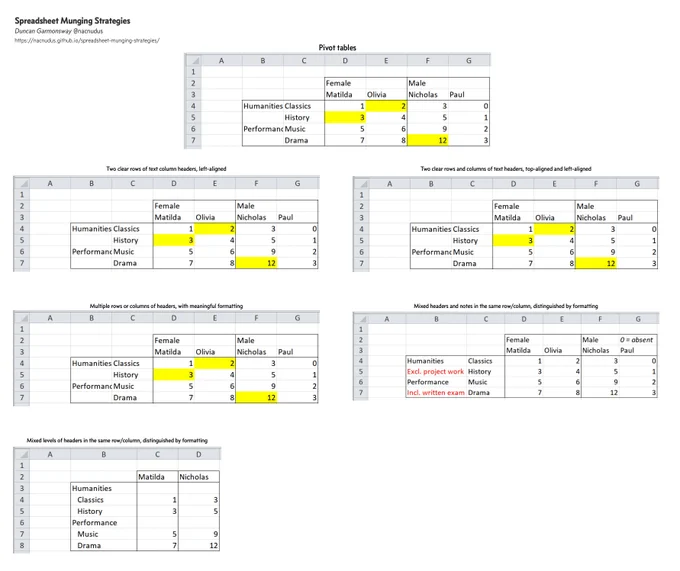 Spreadsheet Munging Strategies for Pivot tables https://nacnudus.github.io/spreadsheet-munging-strategies/index.html