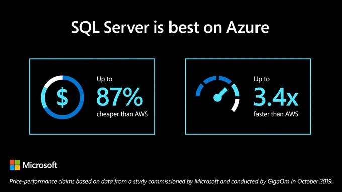 SQL Server on #AzureSQLVM outpaces the competition with the best price-performance and unparalleled innovations. Learn more about why #SQLServer is best on Azure: http://msft.it/6012TnMLO