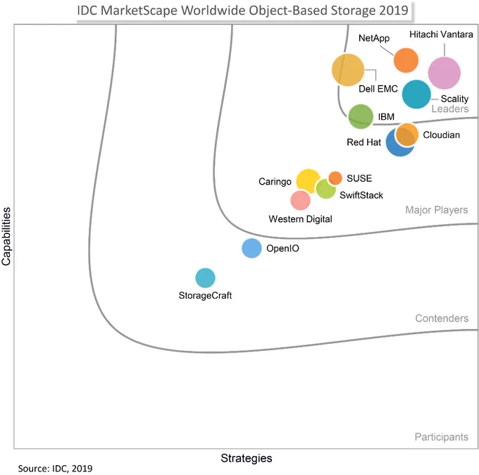 IDC MarketScape Worldwide Object-Based Storage 2019 with NetApp again named a leader in object storage.