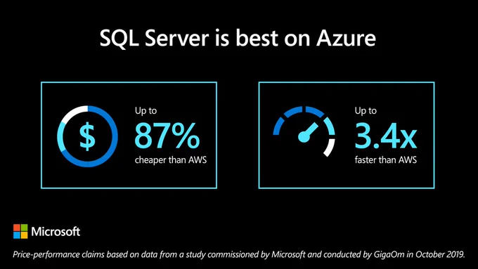 より高速で安い：SQL on Azure は競合他社をしのぎます。

http://msft.it/6012Tn7EC
#AzureSQLVM