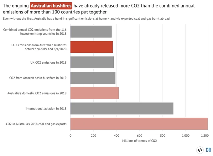 The ongoing Australian Bushfires have already released more CO2 than the combined annual emissions of more than 100 countries put together.

Even without the fires, Australia has a had in significant emissions at home - and via exported coal and gas burnt abroad.