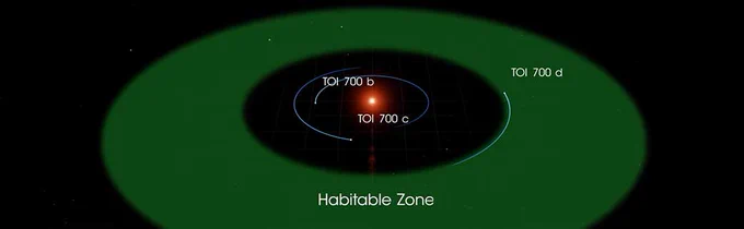 Graphic showing a planet called TOI 700b in a star's habitable zone
