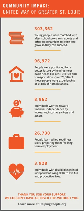 list of community impact for 2019, head to helpingpeople.org to learn more