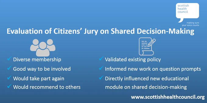 Our evaluation of the Our Voice Citizens’ Jury on Shared Decision-Making found that there was a diverse membership and Jury members would recommend the approach to others and would be happy to take part again. Policy makers found the Jury had validated their existing policy and work programme and had directly influenced upcoming work on Realistic Medicine and shared decision-making