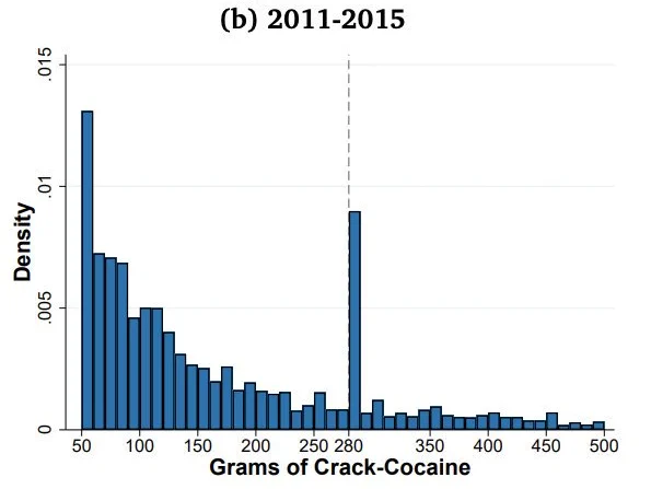 post 2010, pretty reasonable power law graph, except for a huge spike right at the 280g threshold
