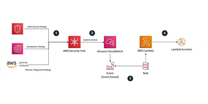 Architectural diagram