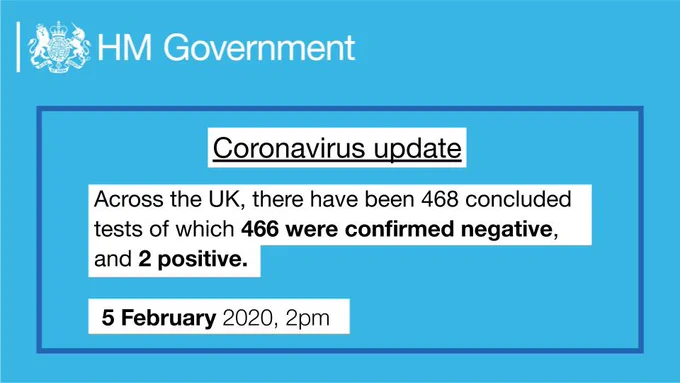 Coronavirus update: Across the UK, there have been 468 concluded tests of which 466 were confirmed negative, and 2 positive.