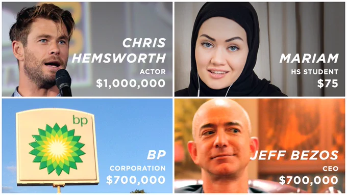 Chris Hemsworth – $1,000,000. BP $700,000, Jeff Bezos $700,000, Mariam, a high school student, $75.
