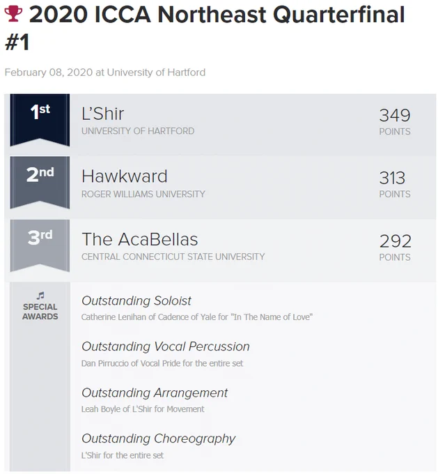 ICCA Northeast Quarterfinal #1 at University of Hartford RESULTS