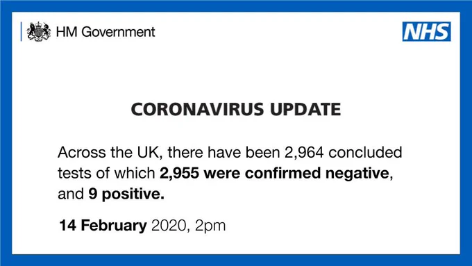 Coronavirus update: Across the UK, there have been 2,964 concluded
tests of which 2,955 were confirmed negative, and 9 positive.
