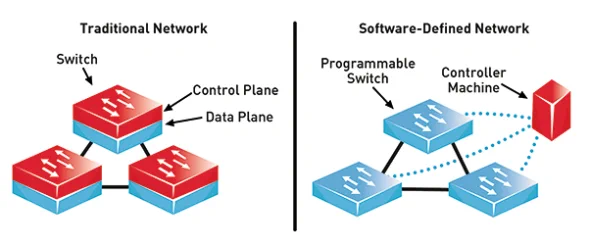 SDN’s separation of data and control as a strongly centralized control system will almost certainly require new digital network forensic procedures for analysis and protection.