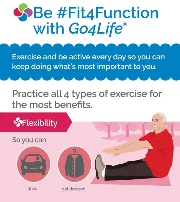 Photo of a person stretching. 
Text: Be #Fit4Function with Go4life.
Exercise and be active every day so you can keep doing what's important to you. 
Practice all 4 types of exercise for the most benefit. 
Flexibility so you can drive and get dressed. 
