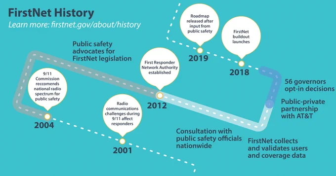 Timeline showing FirstNet history from 2001-2019, to learn more visit firstnet.gov/about/history