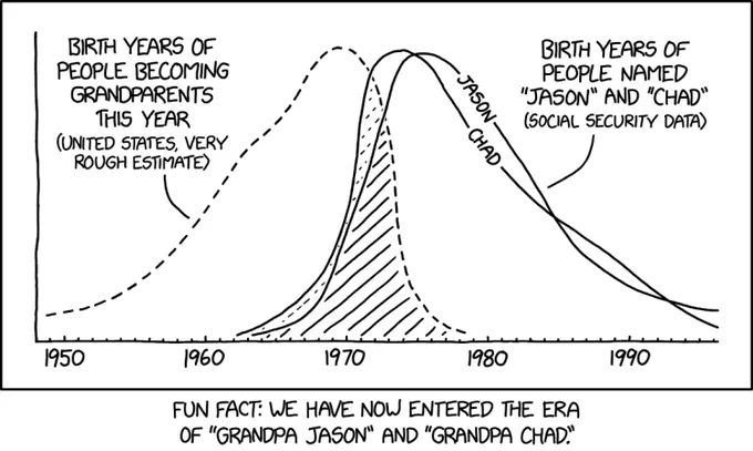 Fun fact: We have now entered the era of "Grandpa Jason" and "Grandpa Chad" overlapping distributions of birth years of people becoming grandparents this year and birth years of people named jason and chat by xkcd