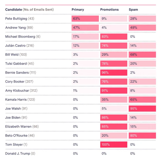 Chart: Which presidential candidates’ emails landed in Gmail’s primary inbox.