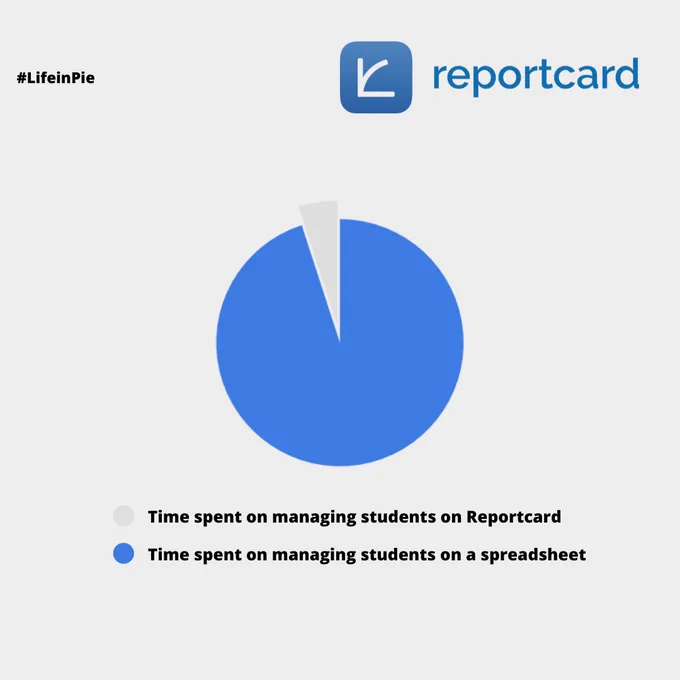 Pie chart of Reportcard which shows why it is better than a spreadsheet