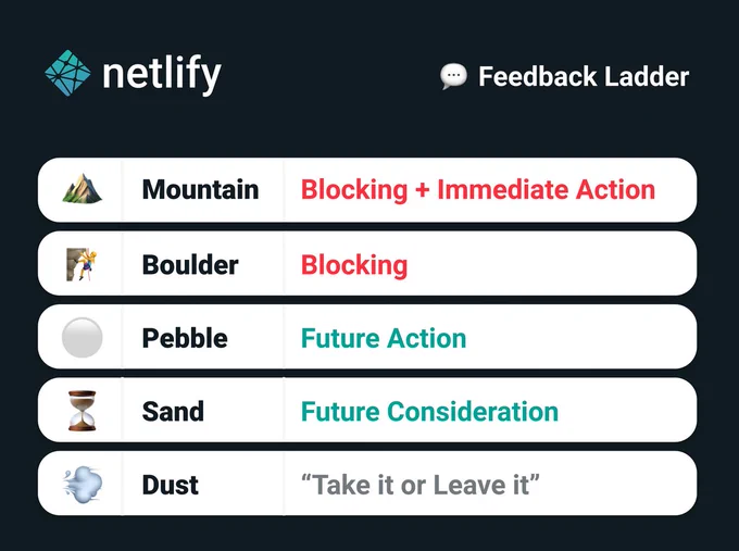 Netlify feedback ladder including: Mountain (blocking   immediate action), Boulder (blocking), Pebble (future action), Sand (future consideration) and Dust ("Take it or leave it")