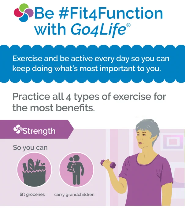 Photo of a person lifting weights. 
Text: Be #Fit4Function with Go4life.
Exercise and be active every day so you can keep doing what's important to you. 
Practice all 4 types of exercise for the most benefit. 
Strength so you can lift groceries and carry grandchildren. 