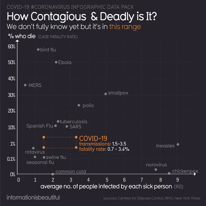 #Coronavirus Contagiousness vs Deadliness