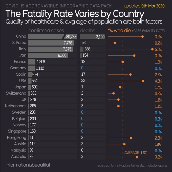 #Coronavirus Fatality Rate By Country - 9th March 2020