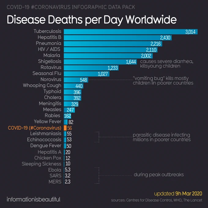 Disease Deaths per Day Worldwide - 9th Mar 2020