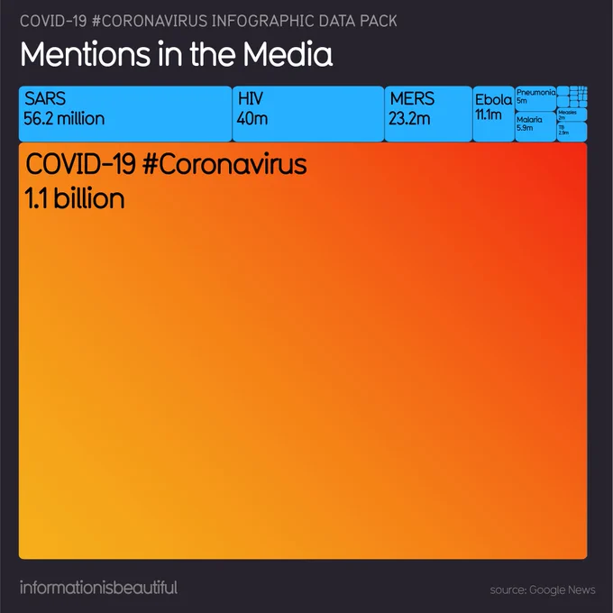 #Coronavirus online news mentions - 3rd Mar 2020