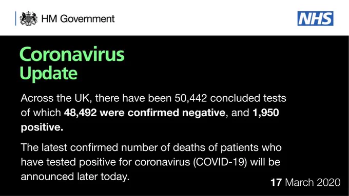 CORONAVIRUS UPDATE

Across the UK, there have been 50,442 concluded tests of which 48,492 were confirmed negative, and 1,950 positive.

The latest confirmed number of deaths of patients who have tested positive for coronavirus (COVID-19) will be announced later today.

17 March 2020
